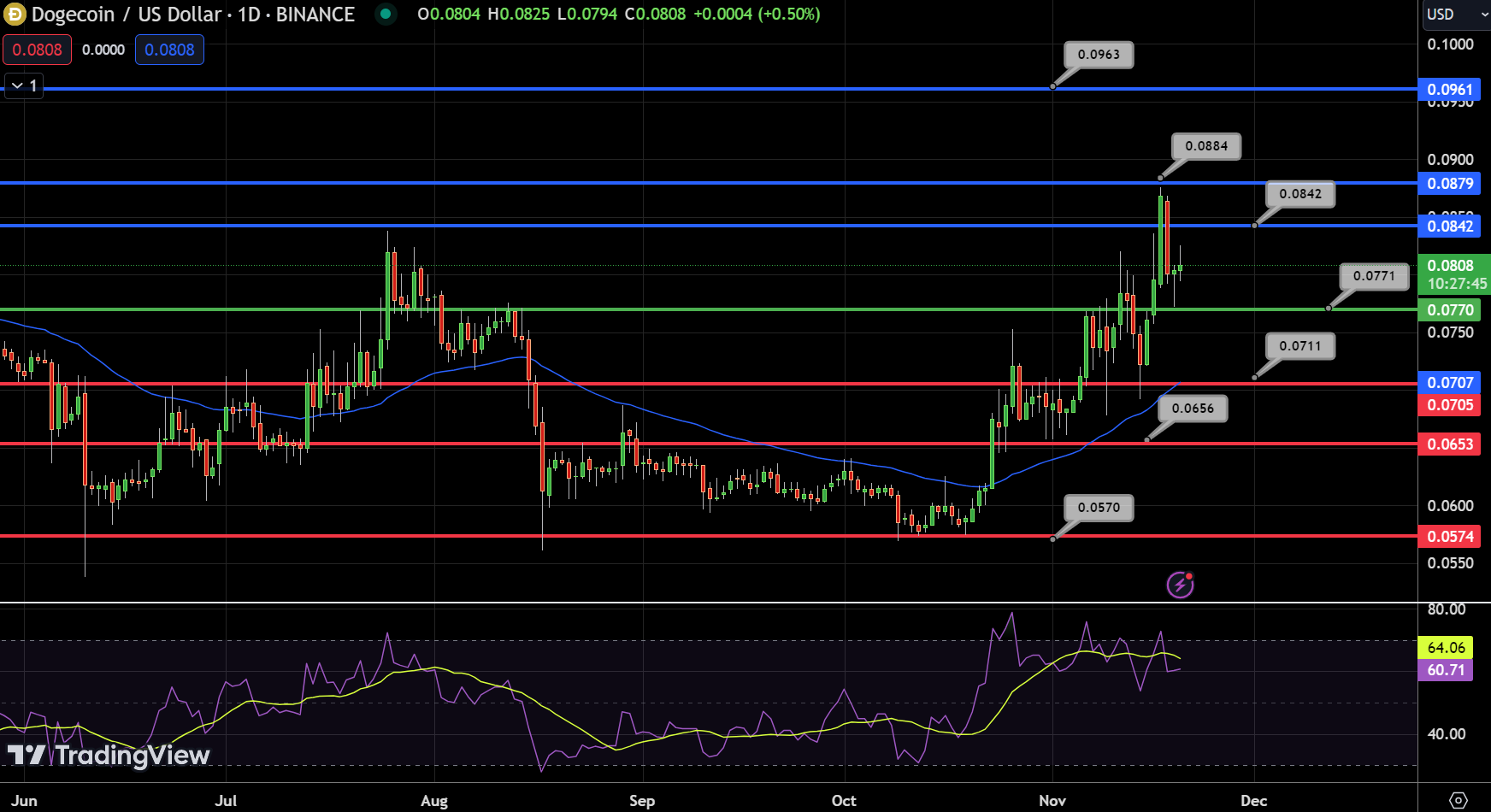 DOGE - Chart