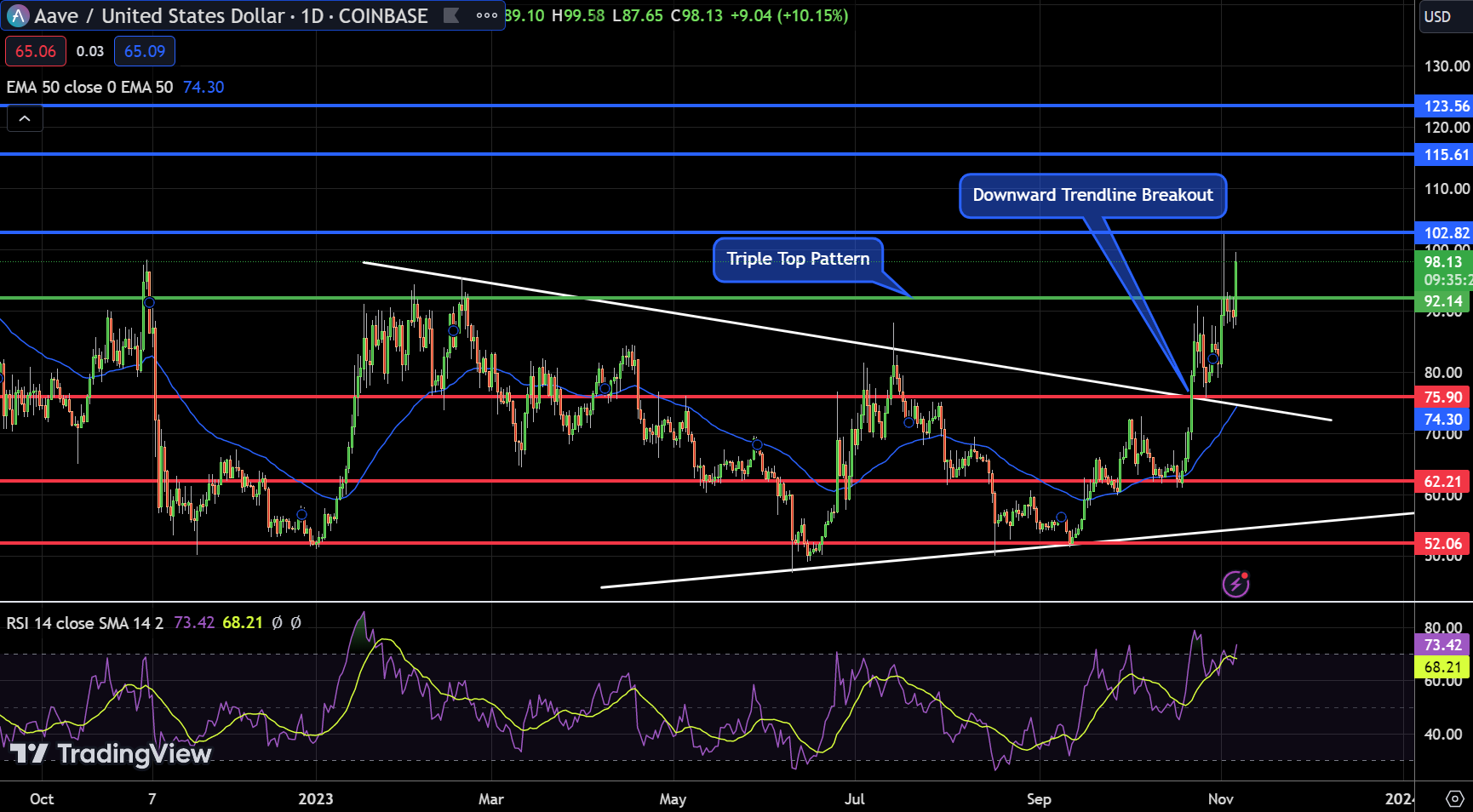 AAVE Chart