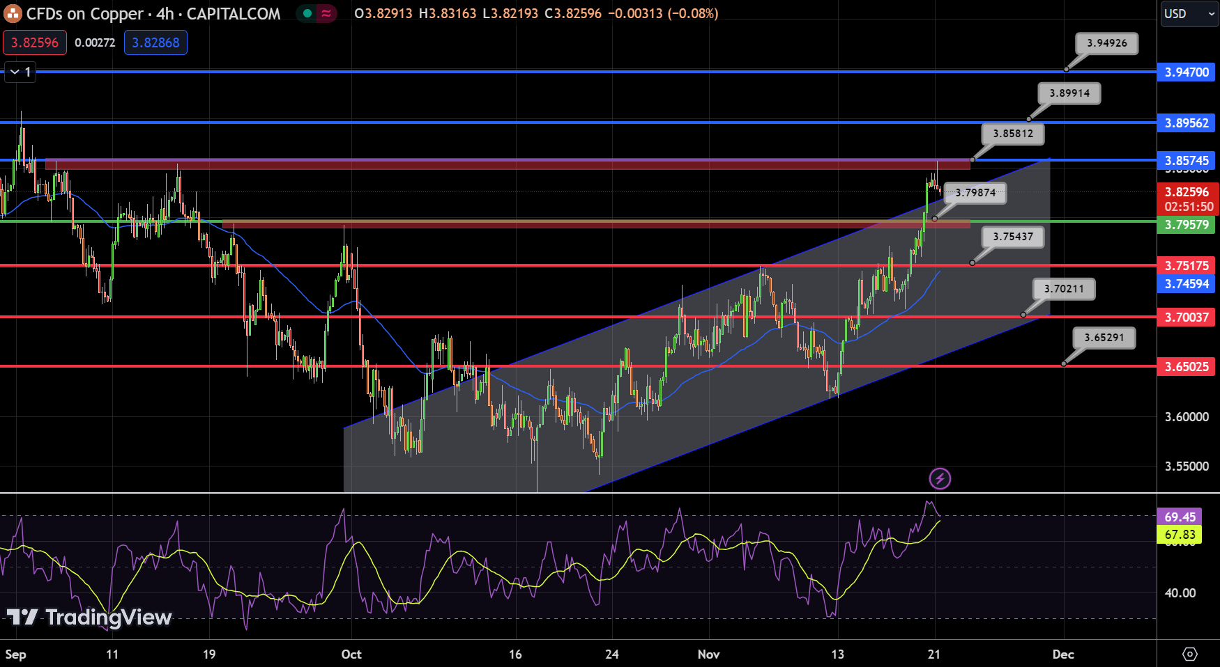 Copper - Chart
