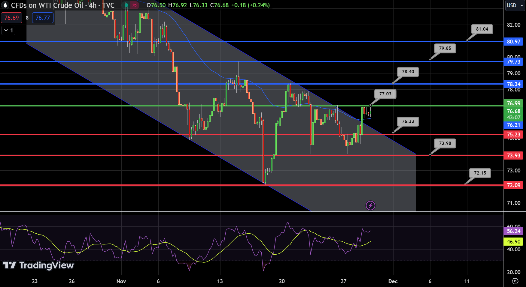 WTI Crude Oil (WTI) Chart