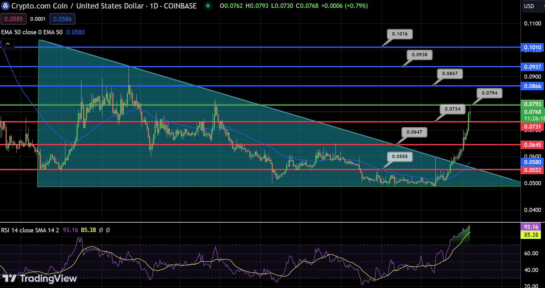 CRONOS Chart
