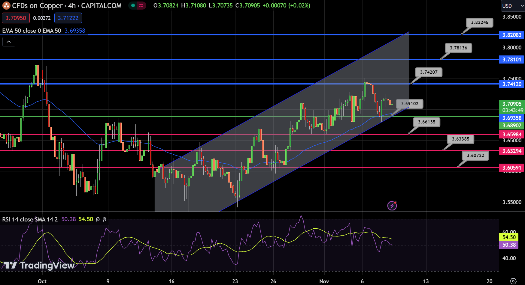 Copper - Chart