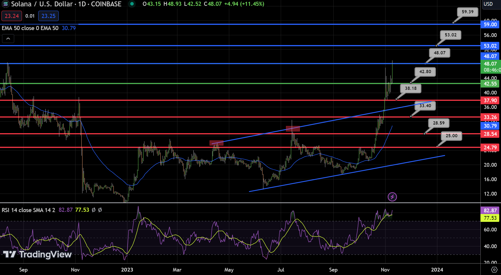 Solana Chart