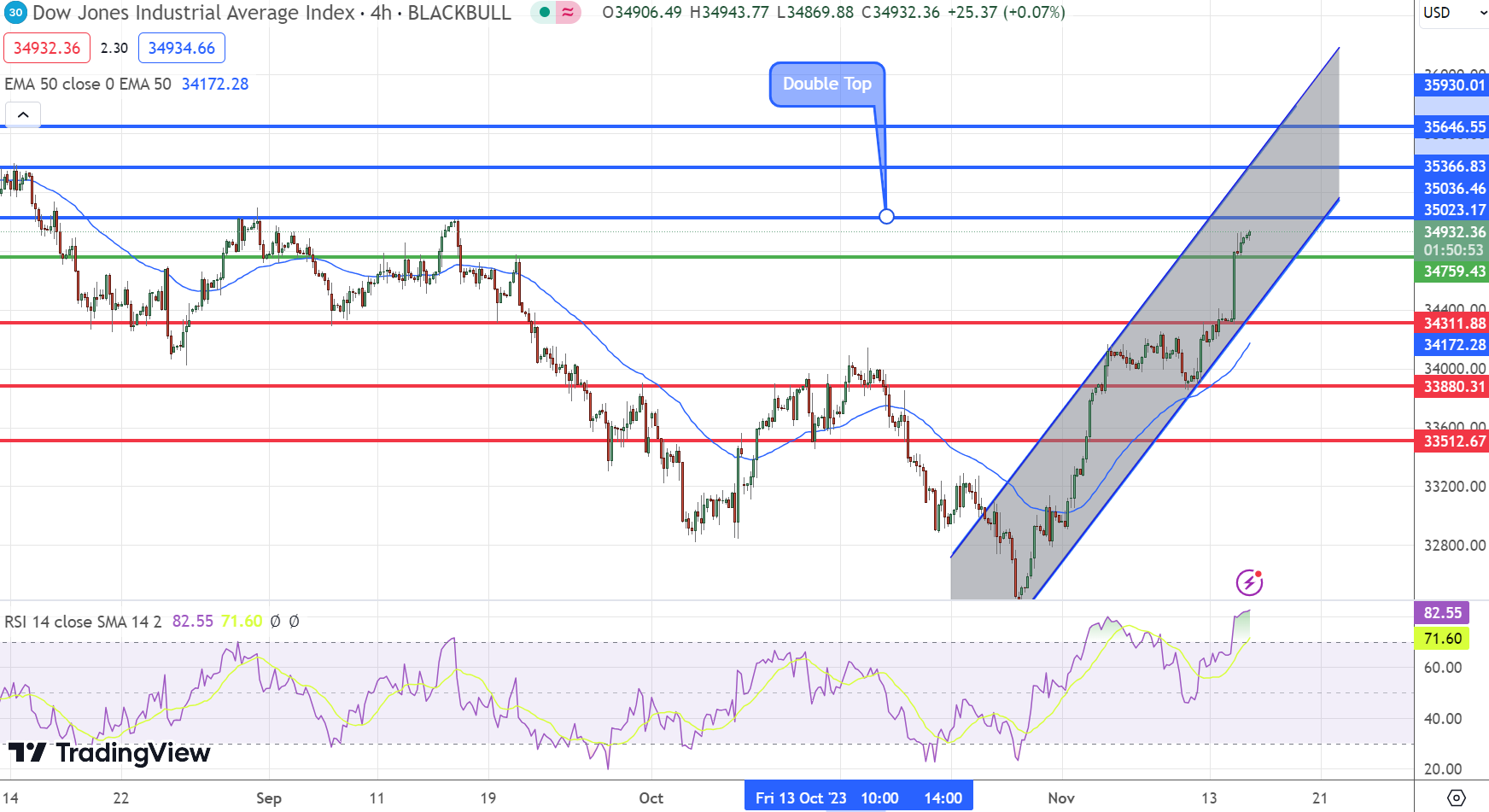 Dow Jones Chart