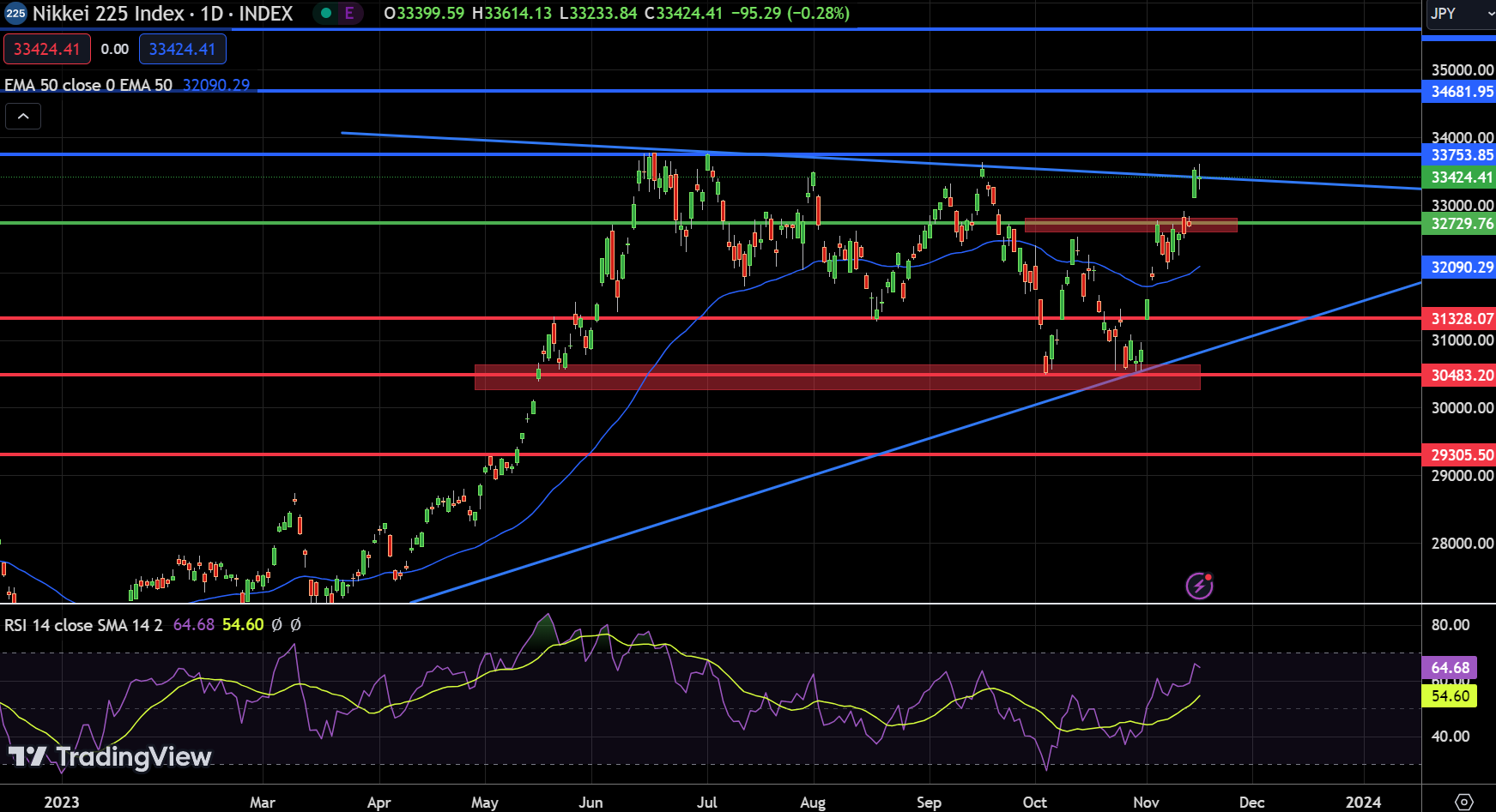 NKY Chart