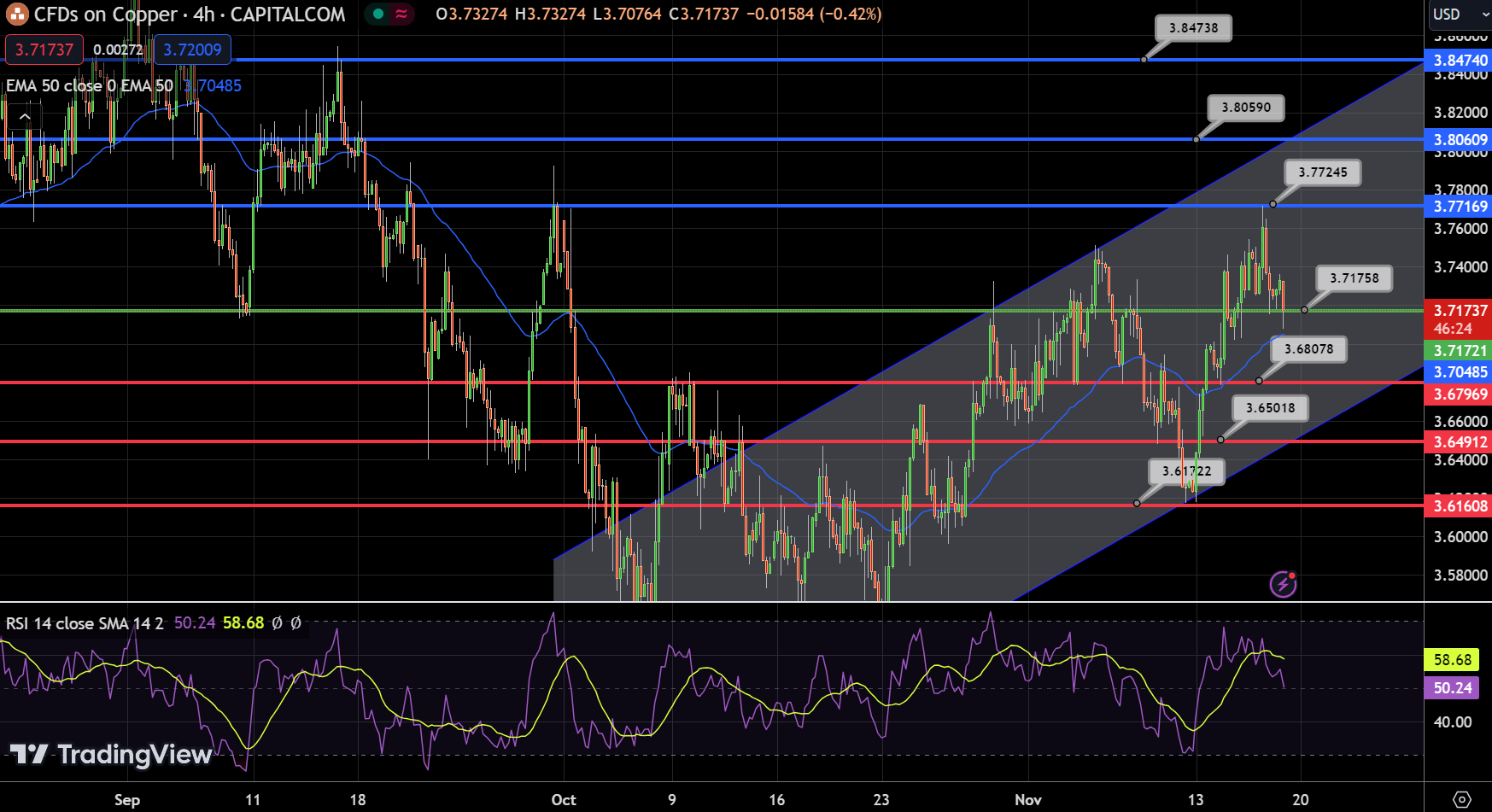 Copper - Chart