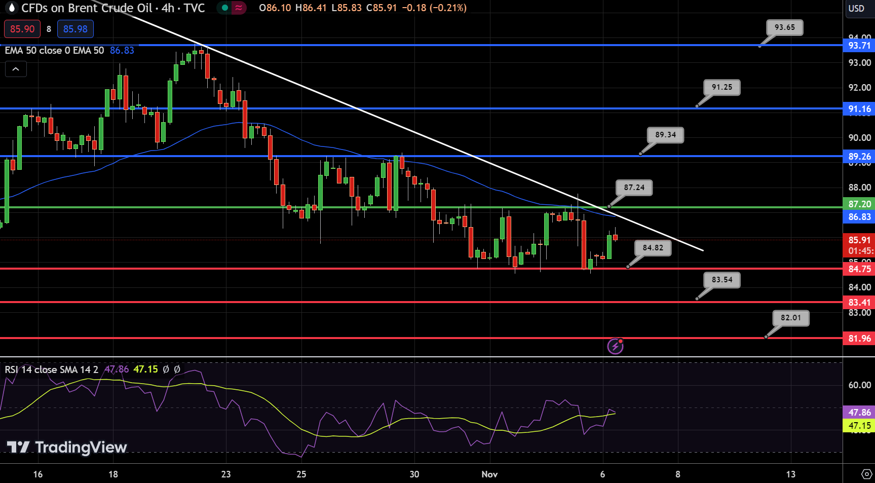 Brent Oil Chart