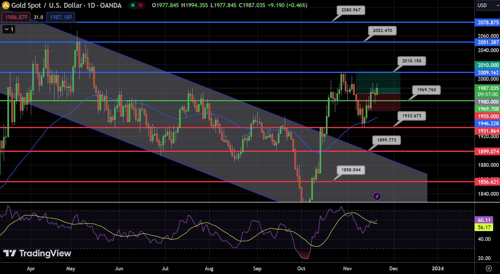 GOLD - Chart