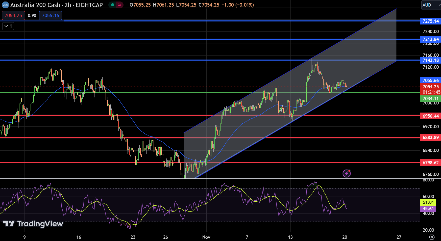 ASX 200 Chart