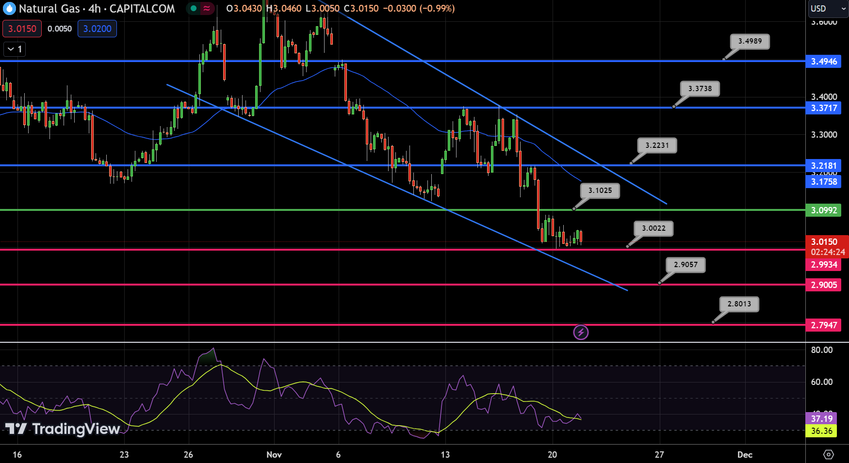 Natural Gas (NG) Chart