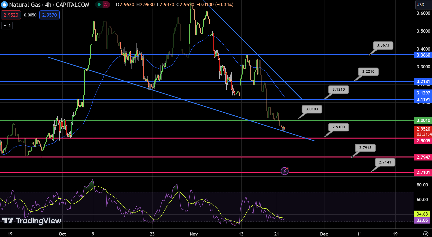 Natural Gas (NG) Chart