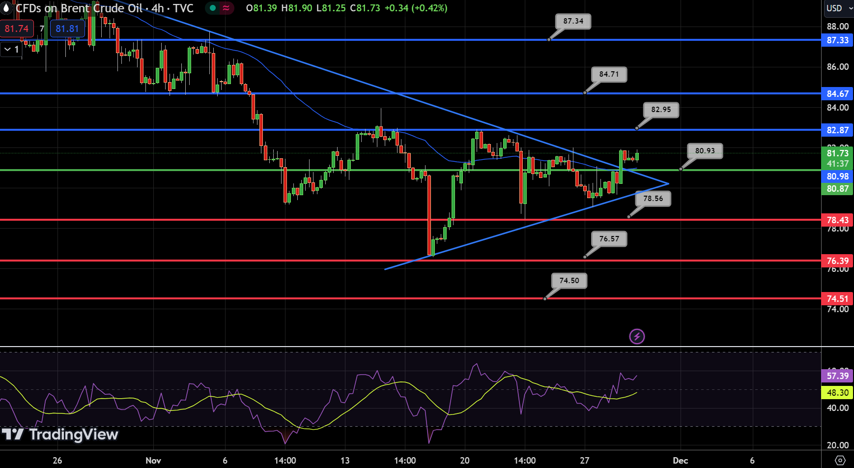 Brent Oil Chart