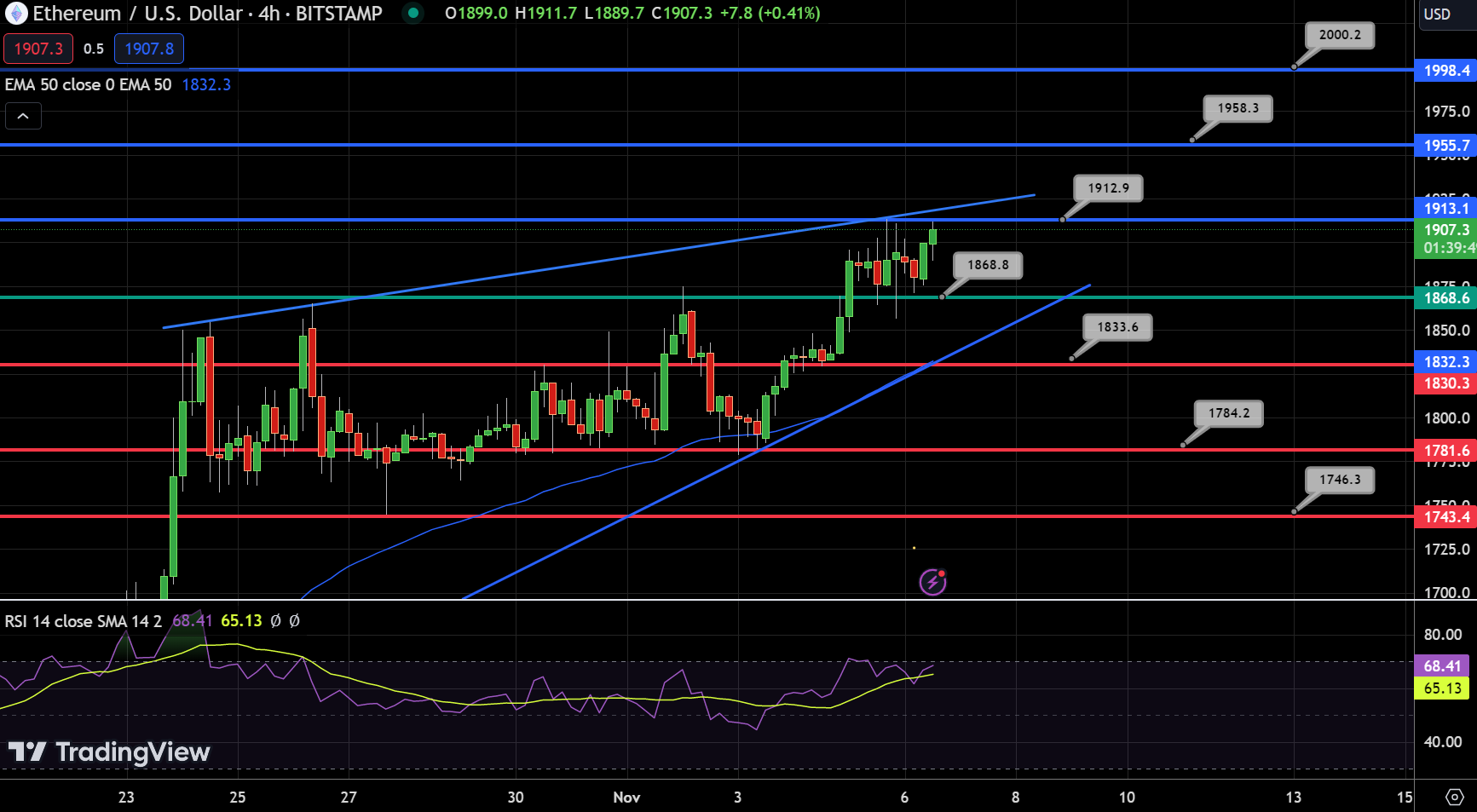 Ethereum Chart