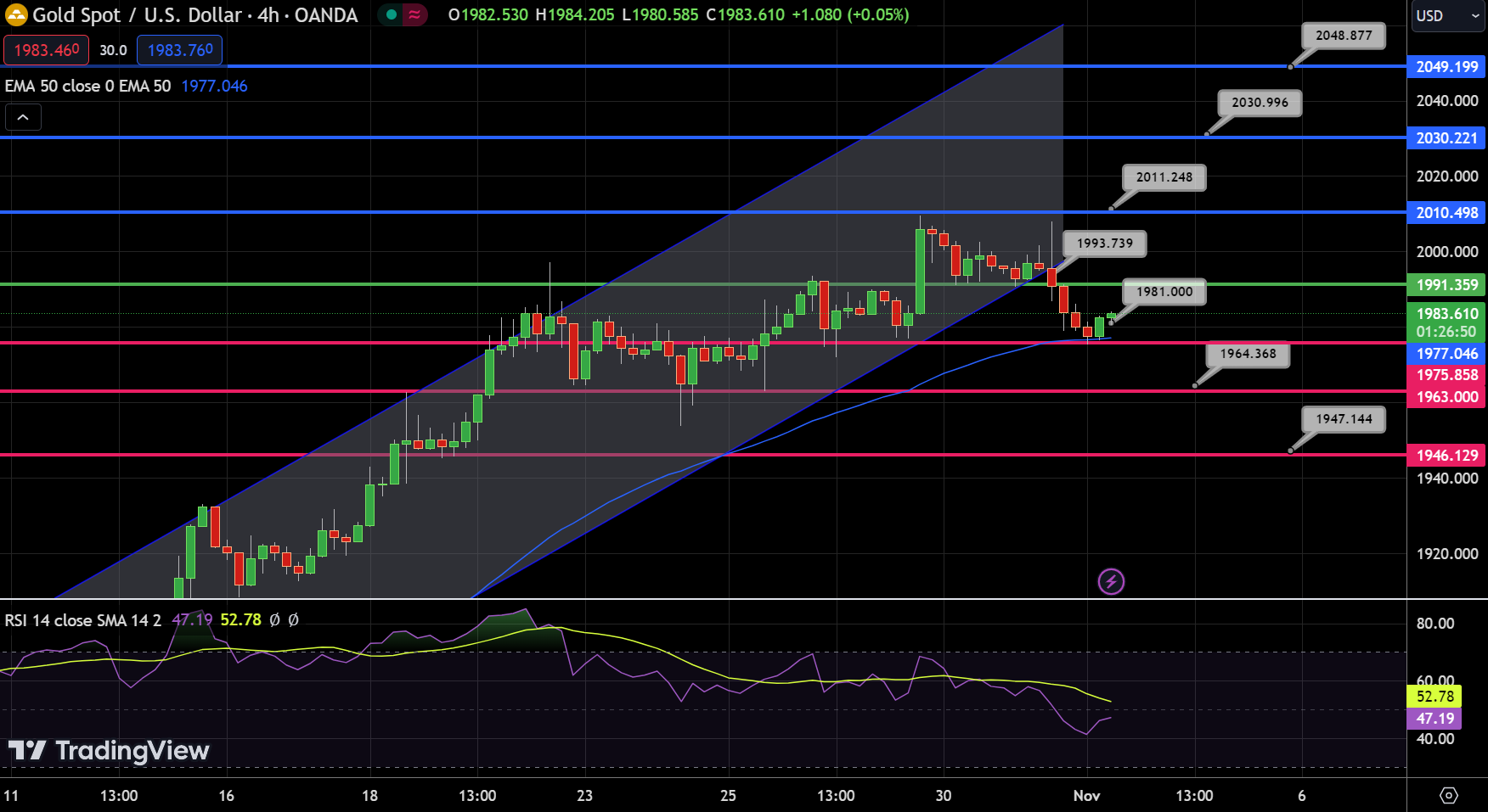 Gold Chart