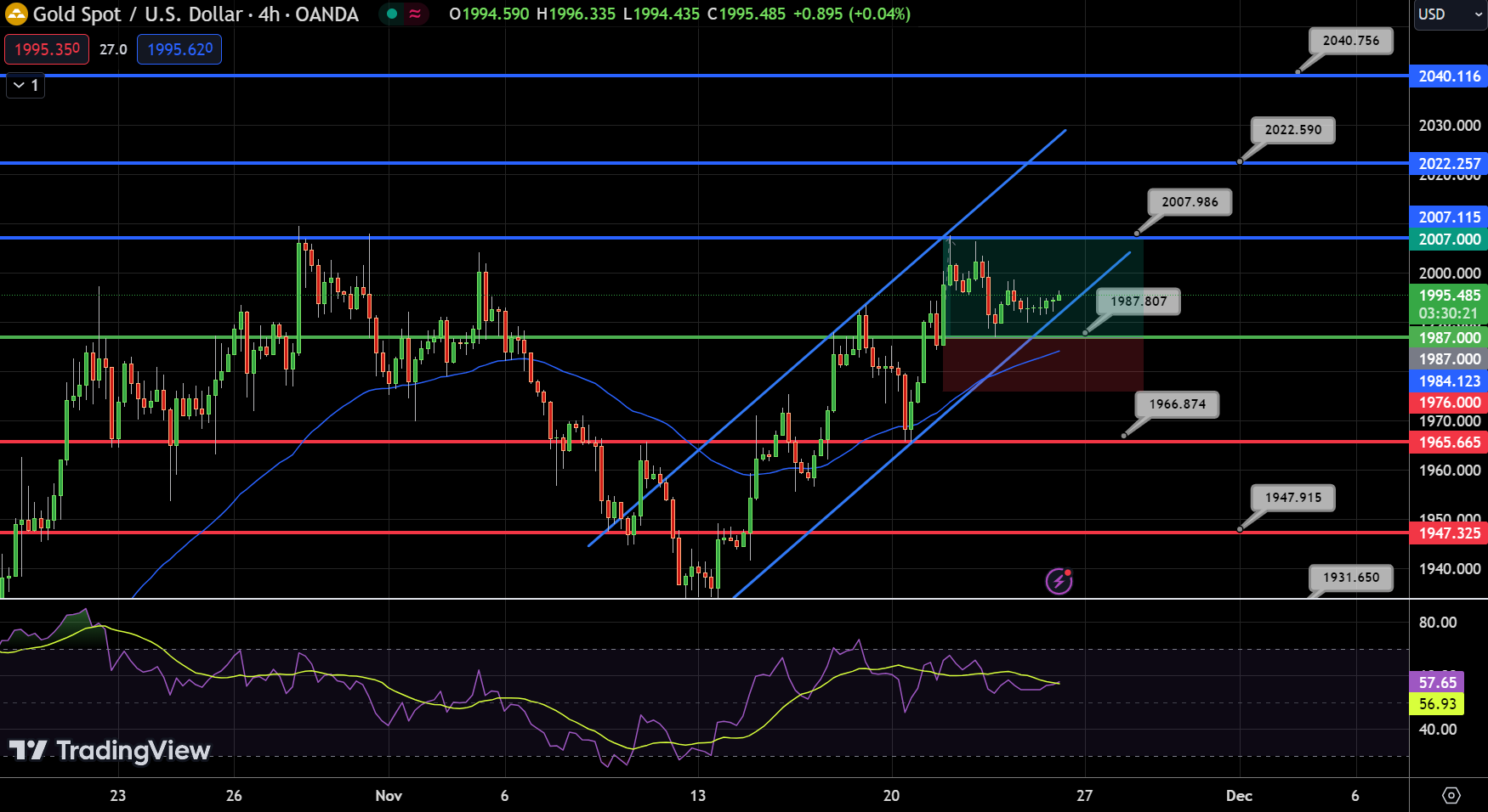 GOLD - Chart