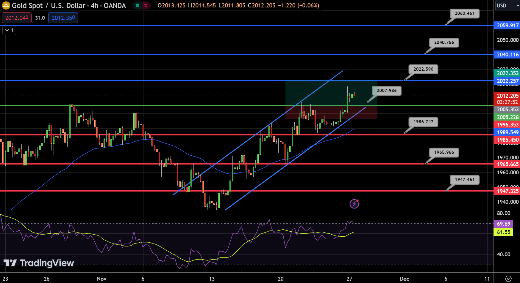 GOLD - Chart