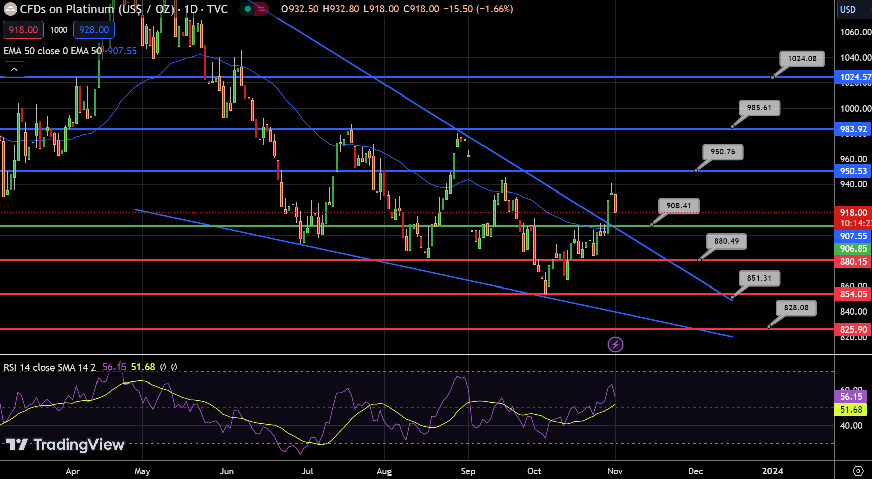 Platinum Chart