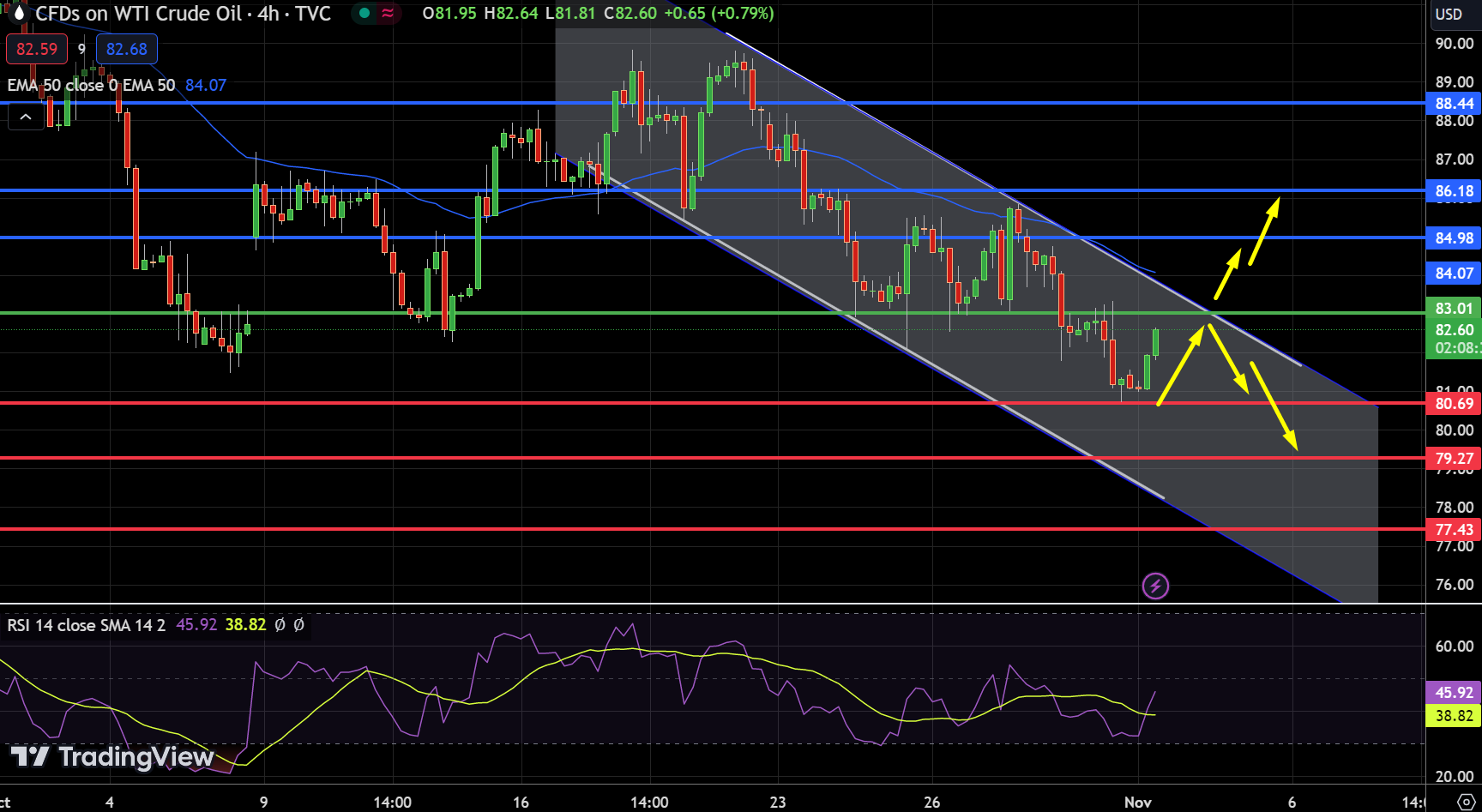 US OIL Chart