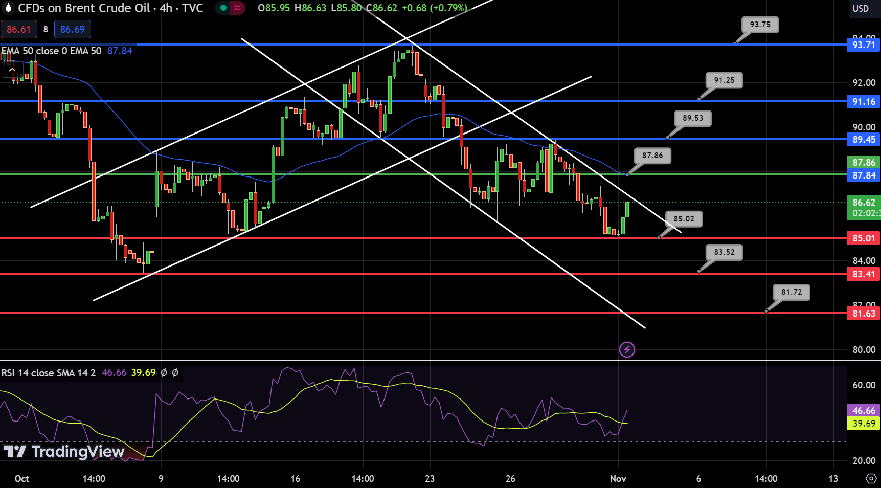 UK OIL Chart