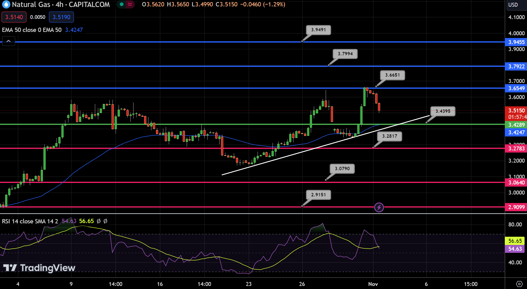 Natural Gas (NG) Chart