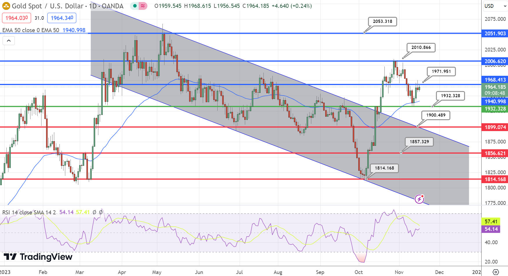 GOLD - Chart