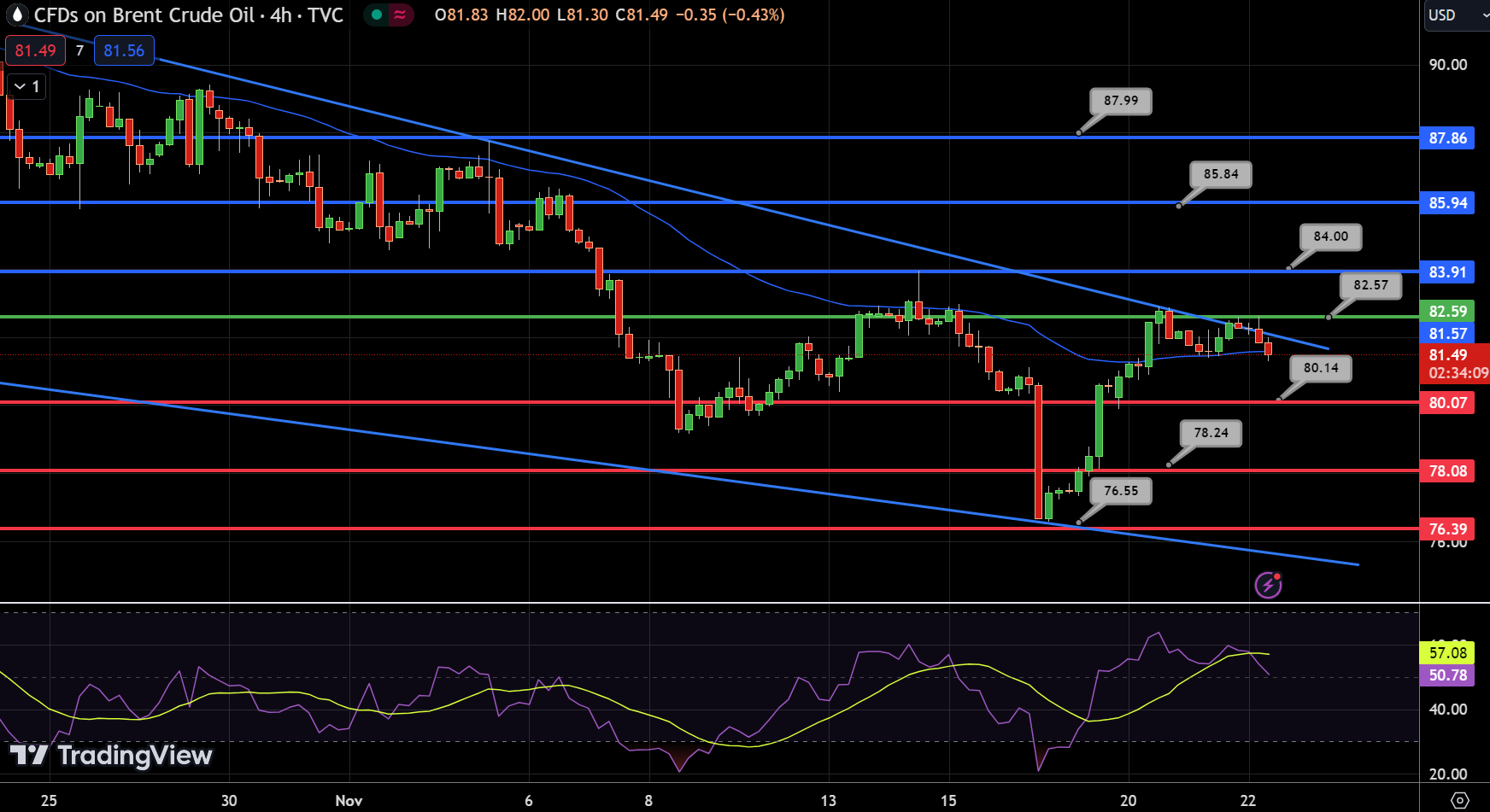 Brent Oil Chart