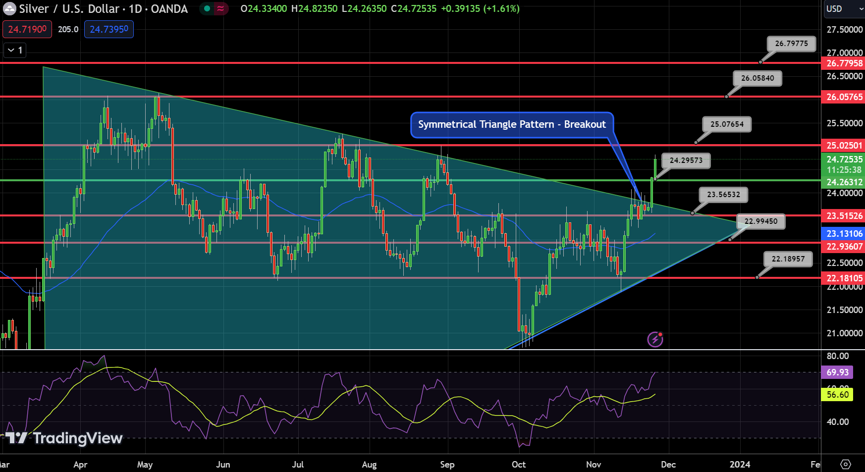 Silver - Chart