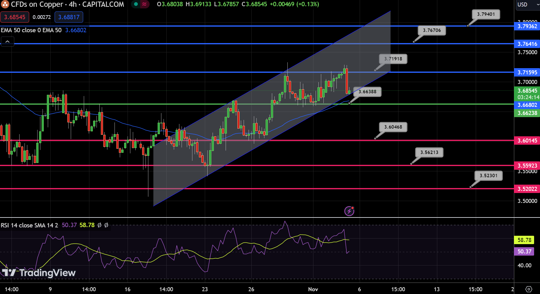 Copper Chart