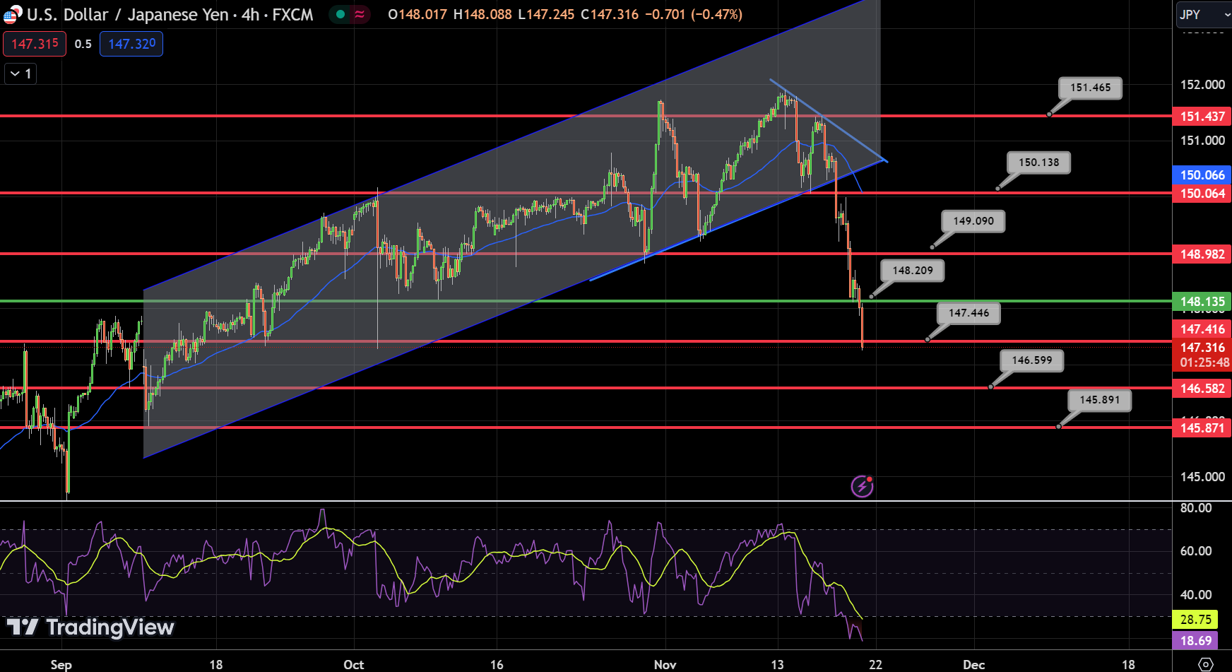 USD/JPY Chart