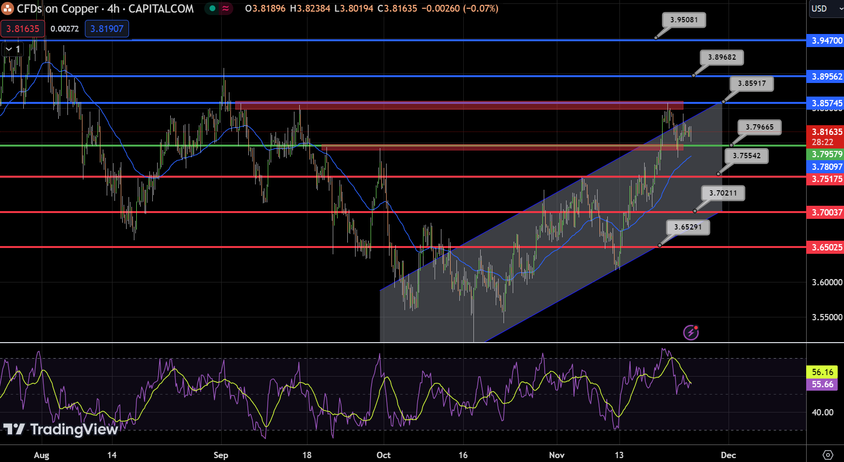 Copper - Chart