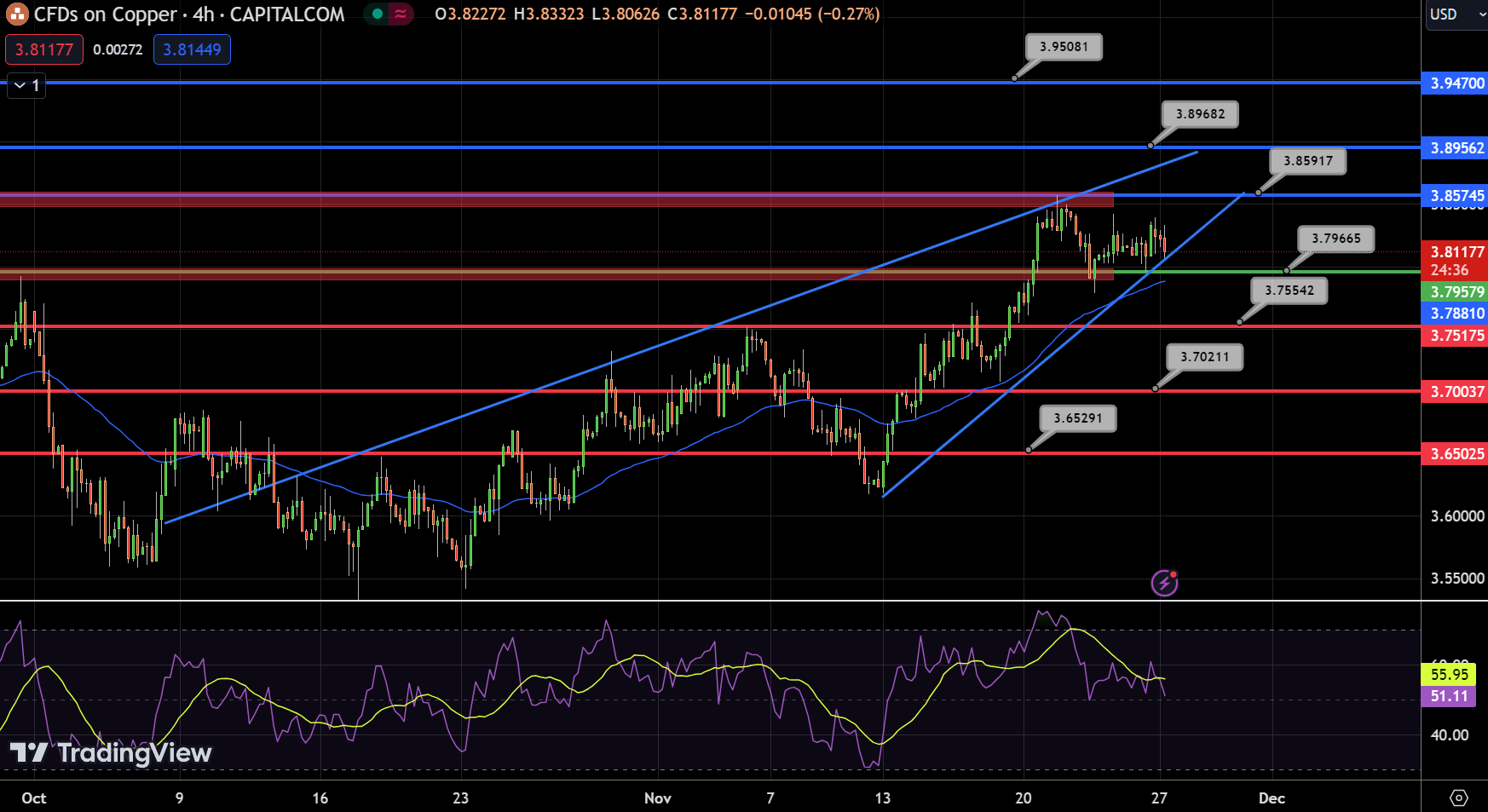 Copper - Chart