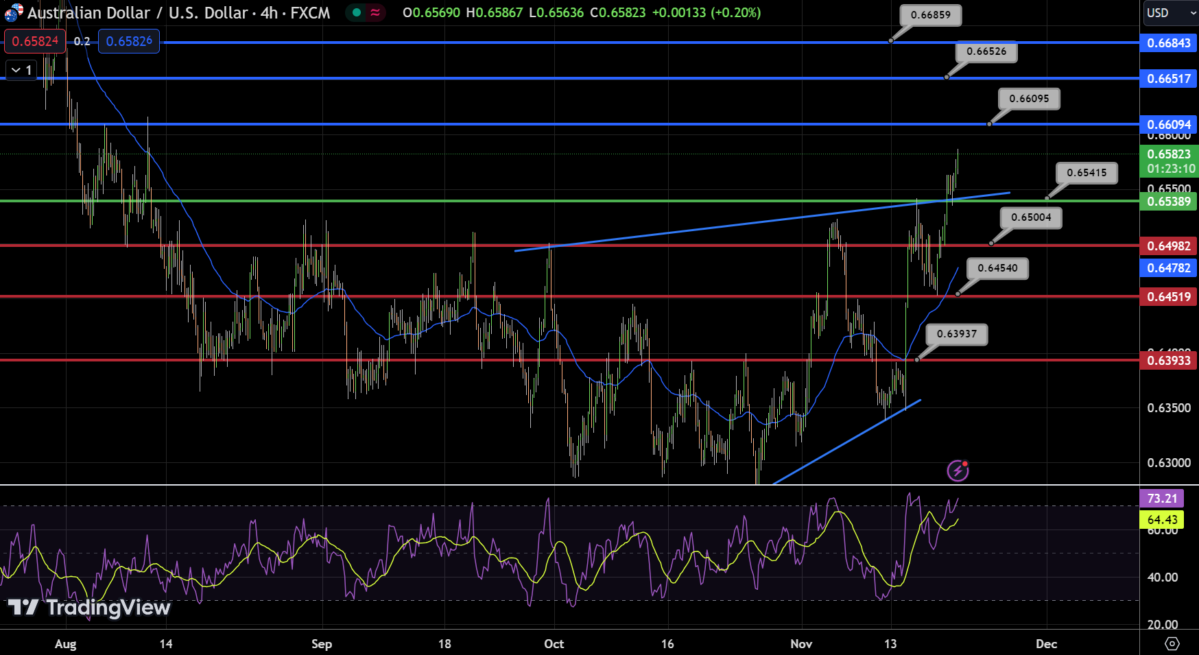 AUD/USD - Chart