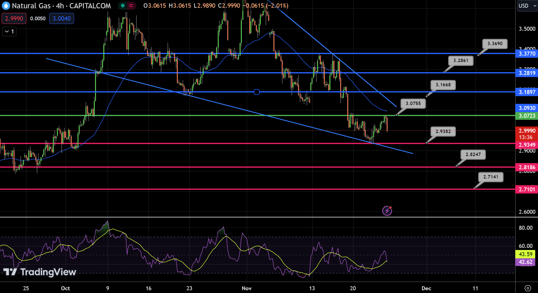 Natural Gas (NG) Chart