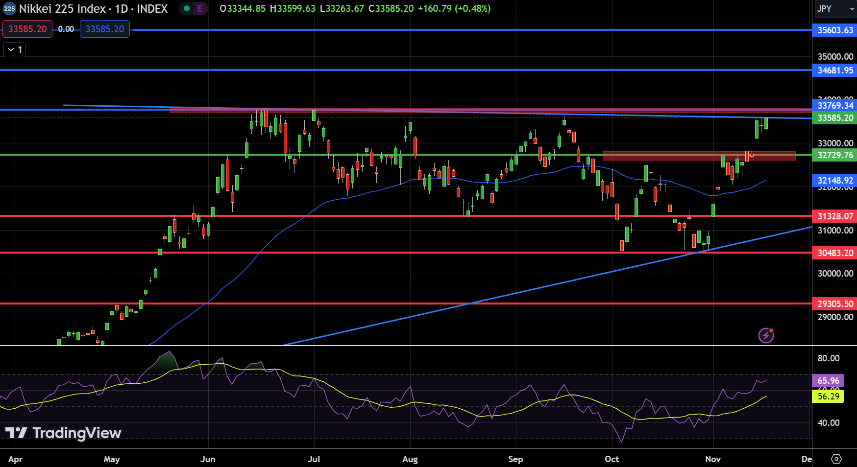 NKY Chart