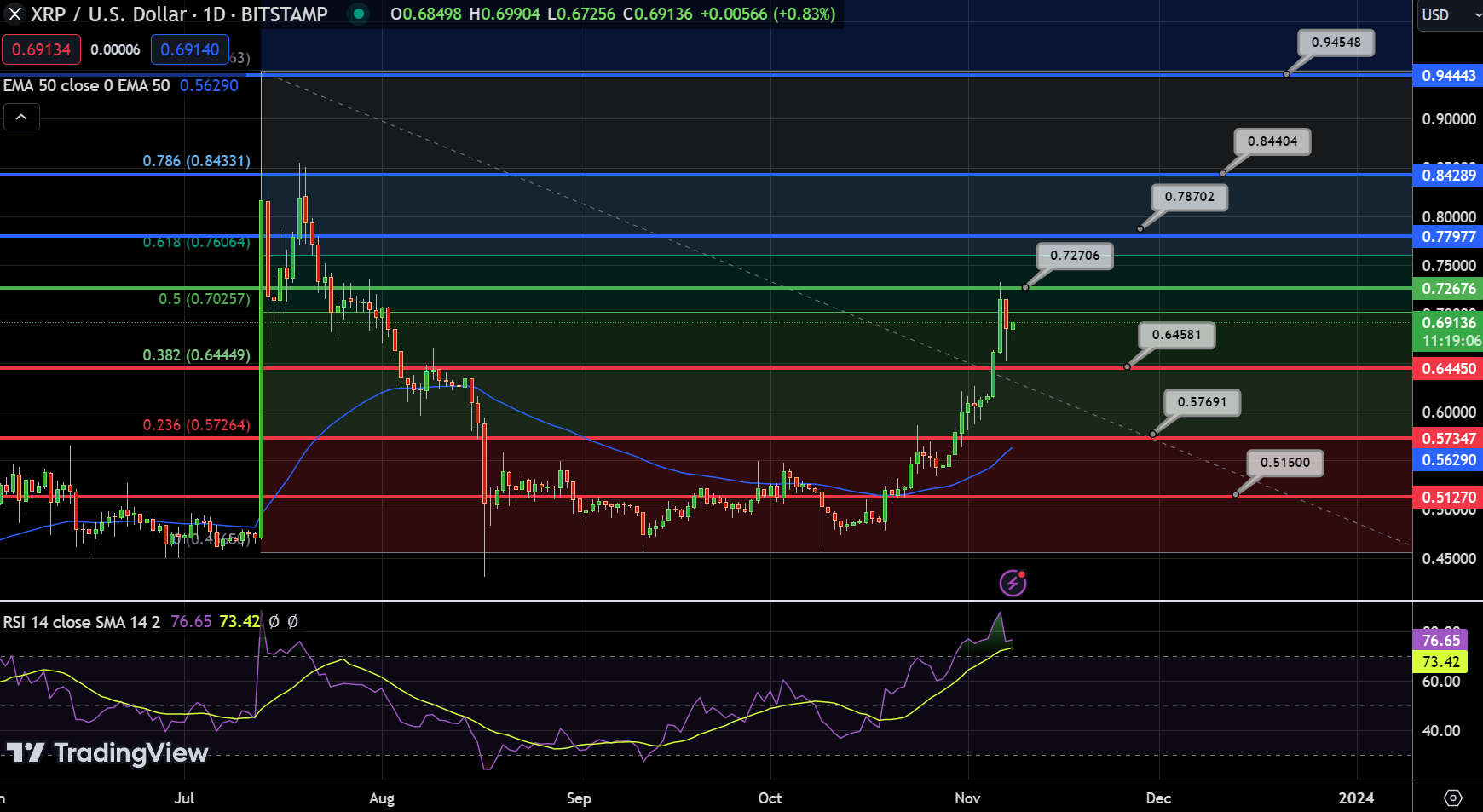 XRP Chart