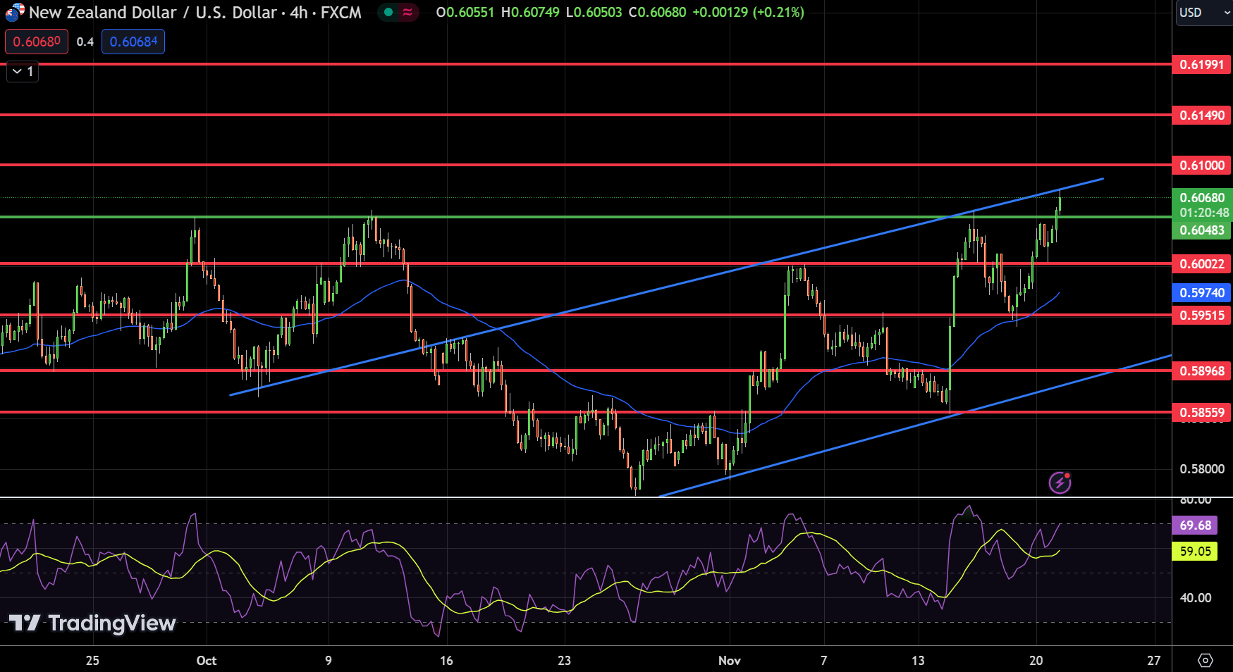 NZD/USD Chart