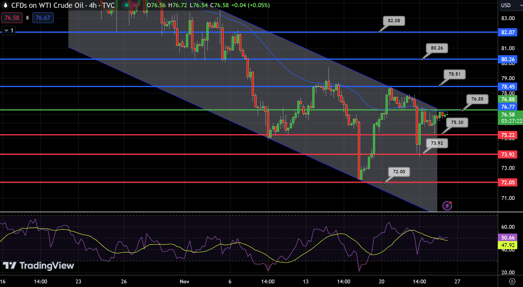 WTI Crude Oil (WTI) Chart