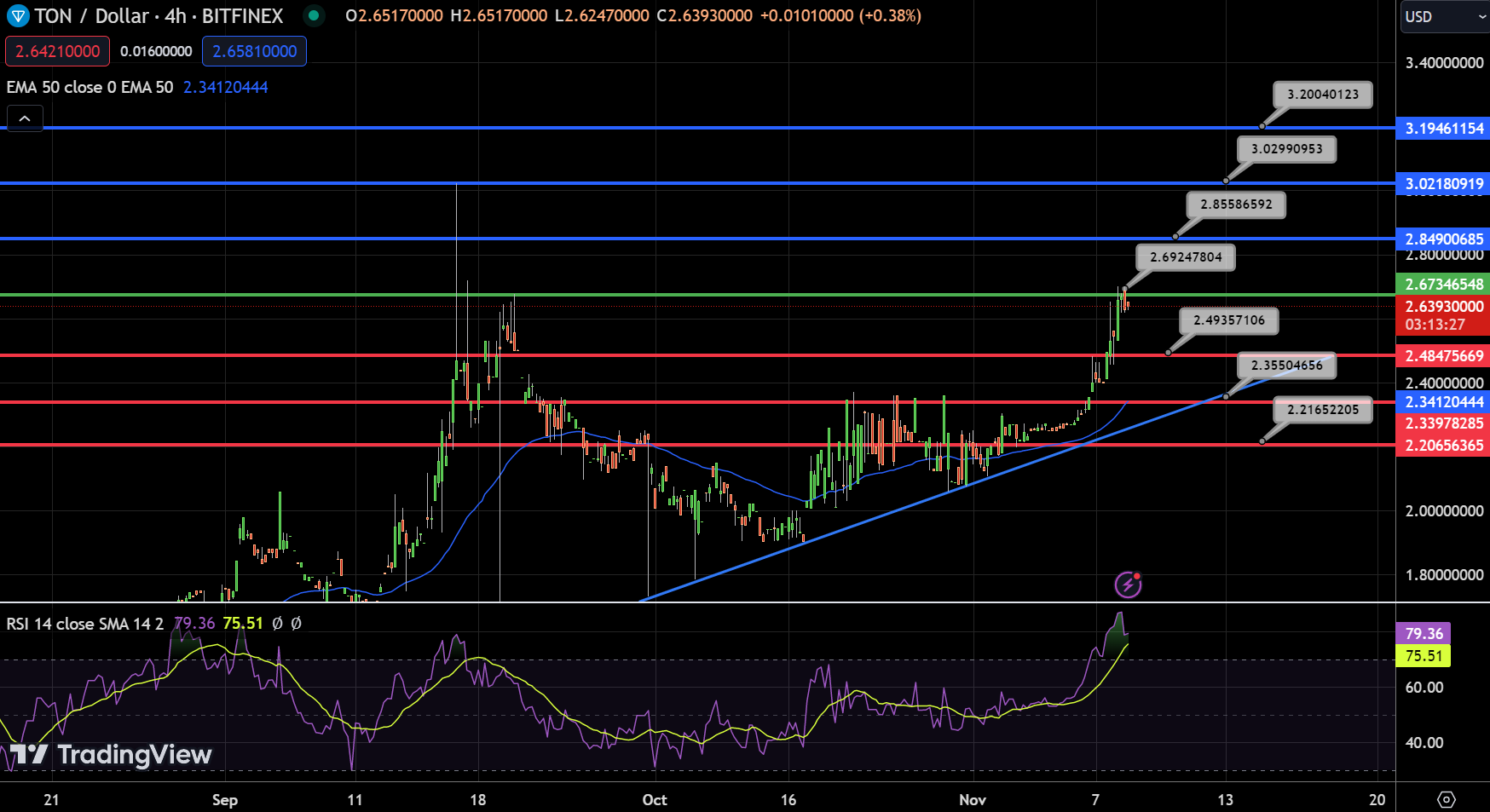 Toncoin Chart