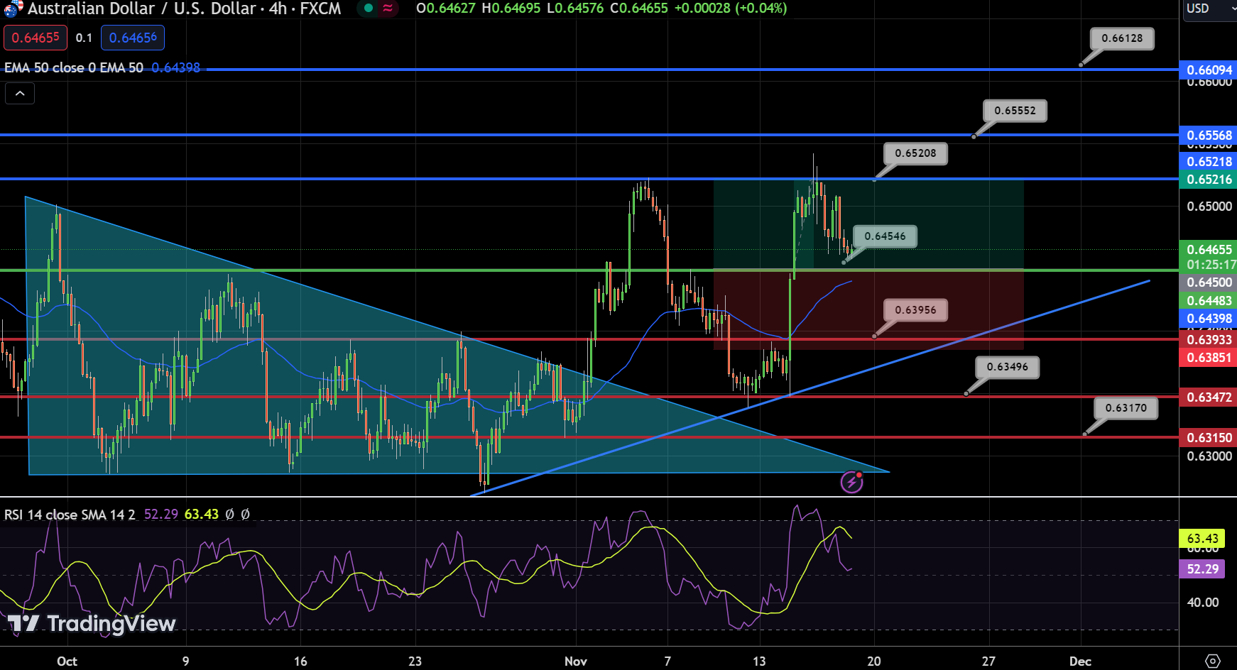 AUD/USD - Chart