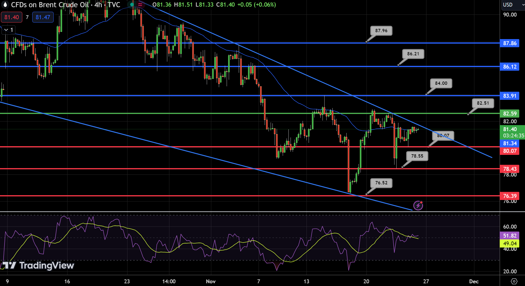 Brent Oil Chart