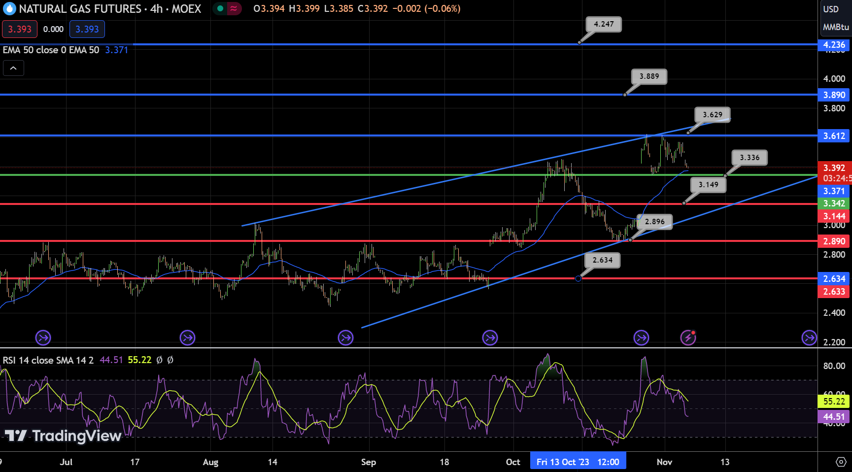 Natural Gas (NG) Chart