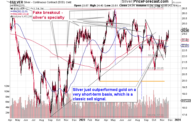 Stocks and Silver Have Something to Say about Gold - Image 2