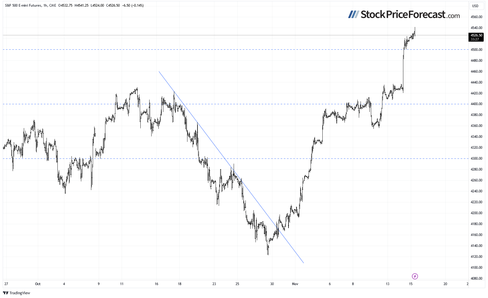 Stocks Rally Even Higher as S&amp;P 500 Touches 4,500 - Image 2