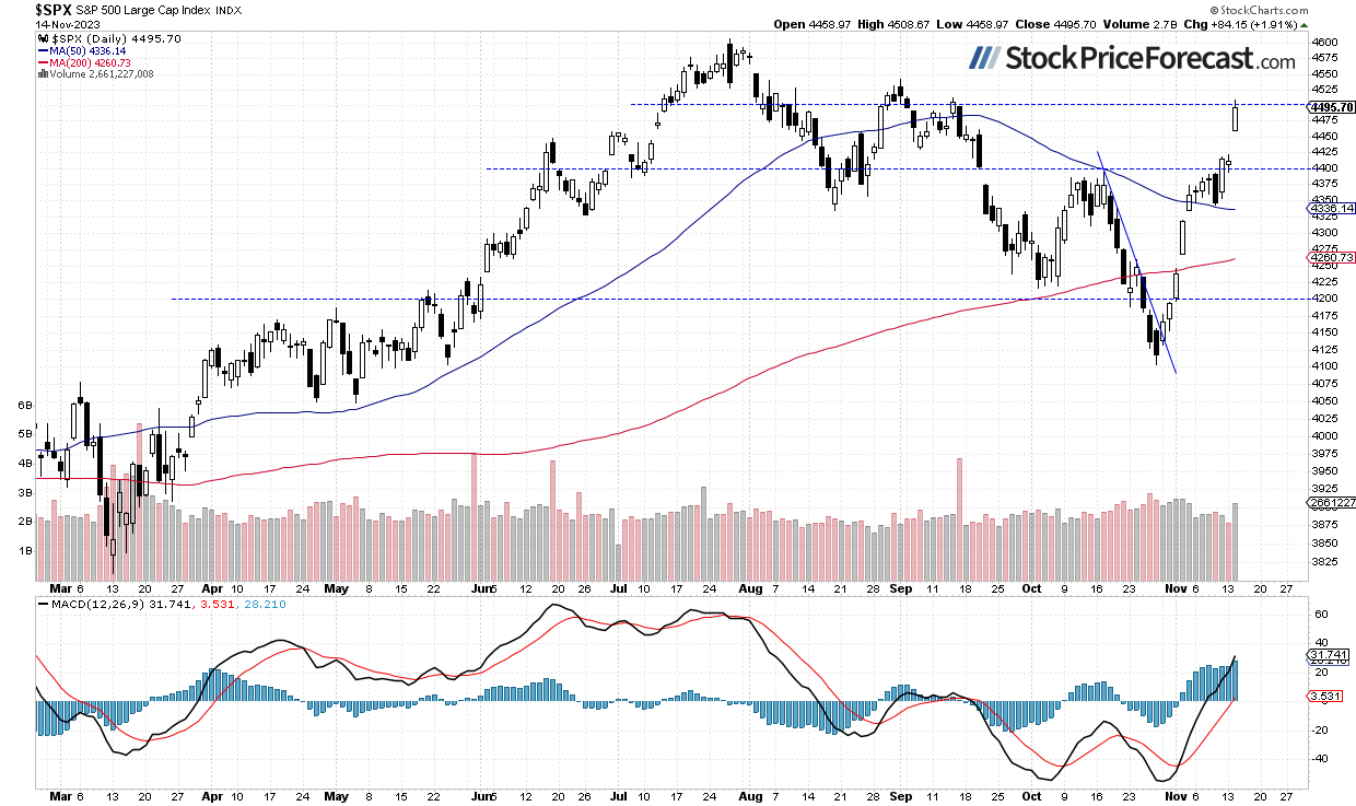 Stocks Rally Even Higher as S&amp;P 500 Touches 4,500 - Image 1