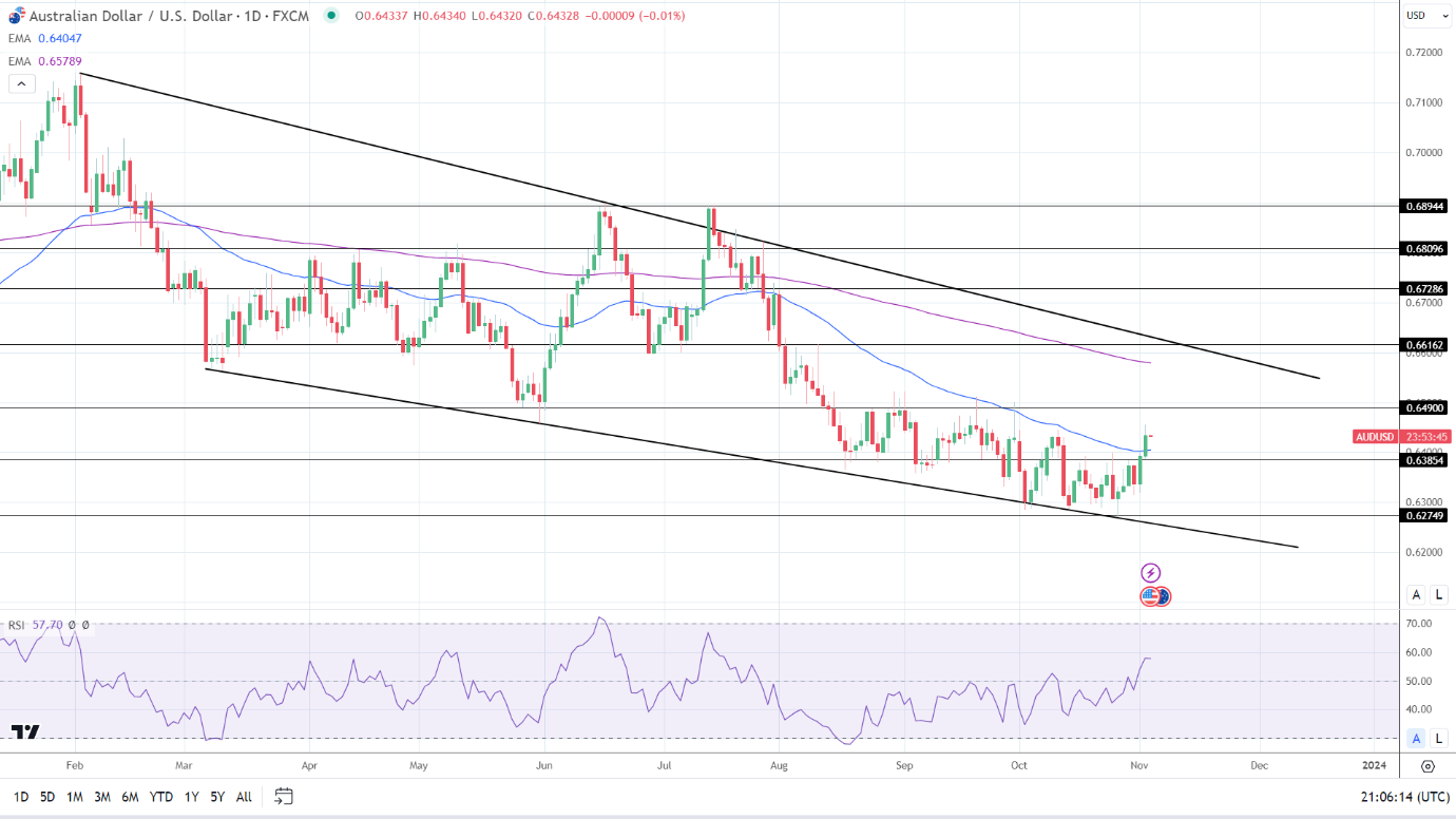 AUD to USD Forecast: Australian Employment Numbers Deliver Early Gains