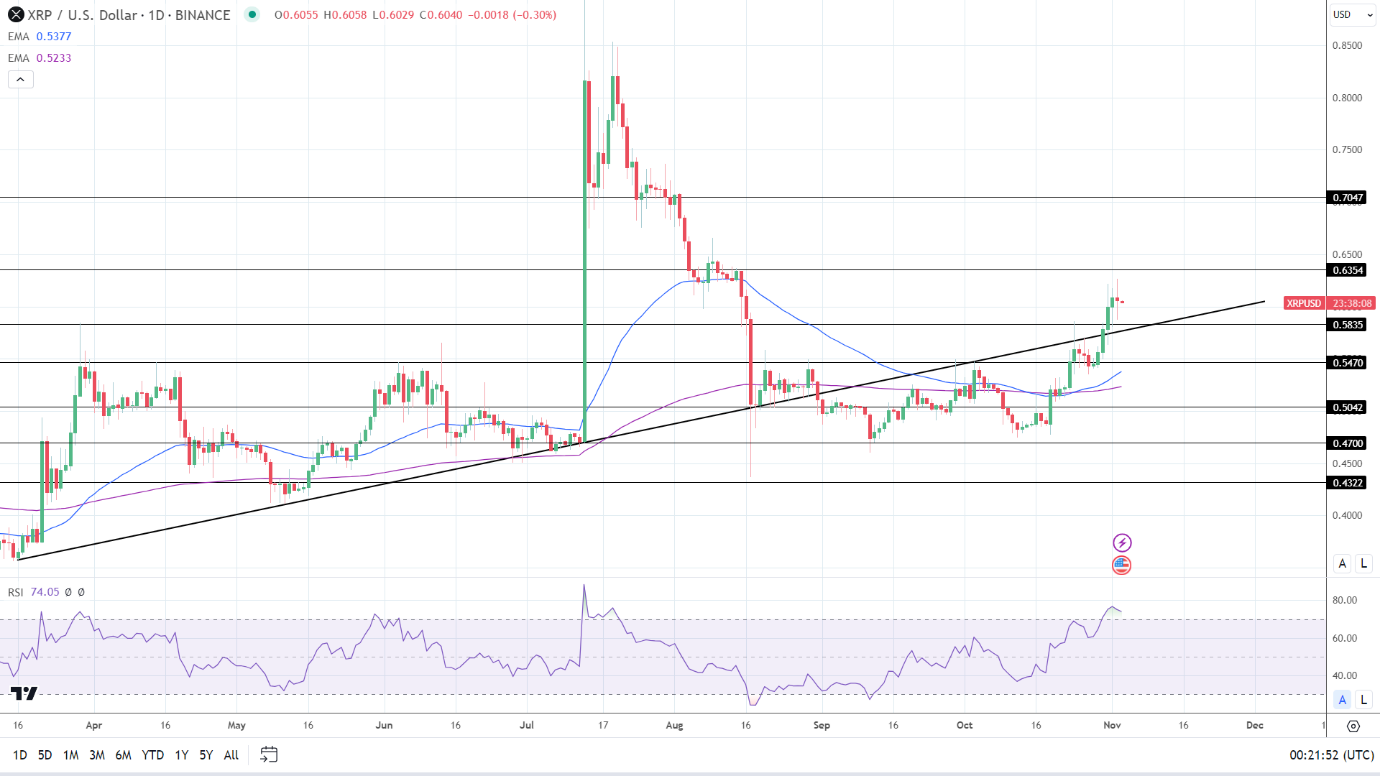 XRP Daily Chart sends bullish price signals with the EMAs.