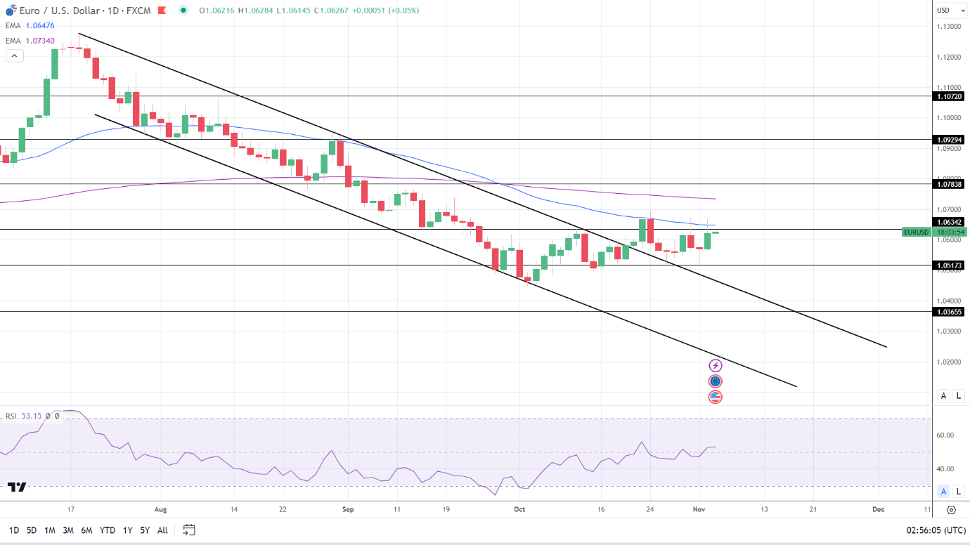 EUR/USD Daily Chart sends bearish price signals.