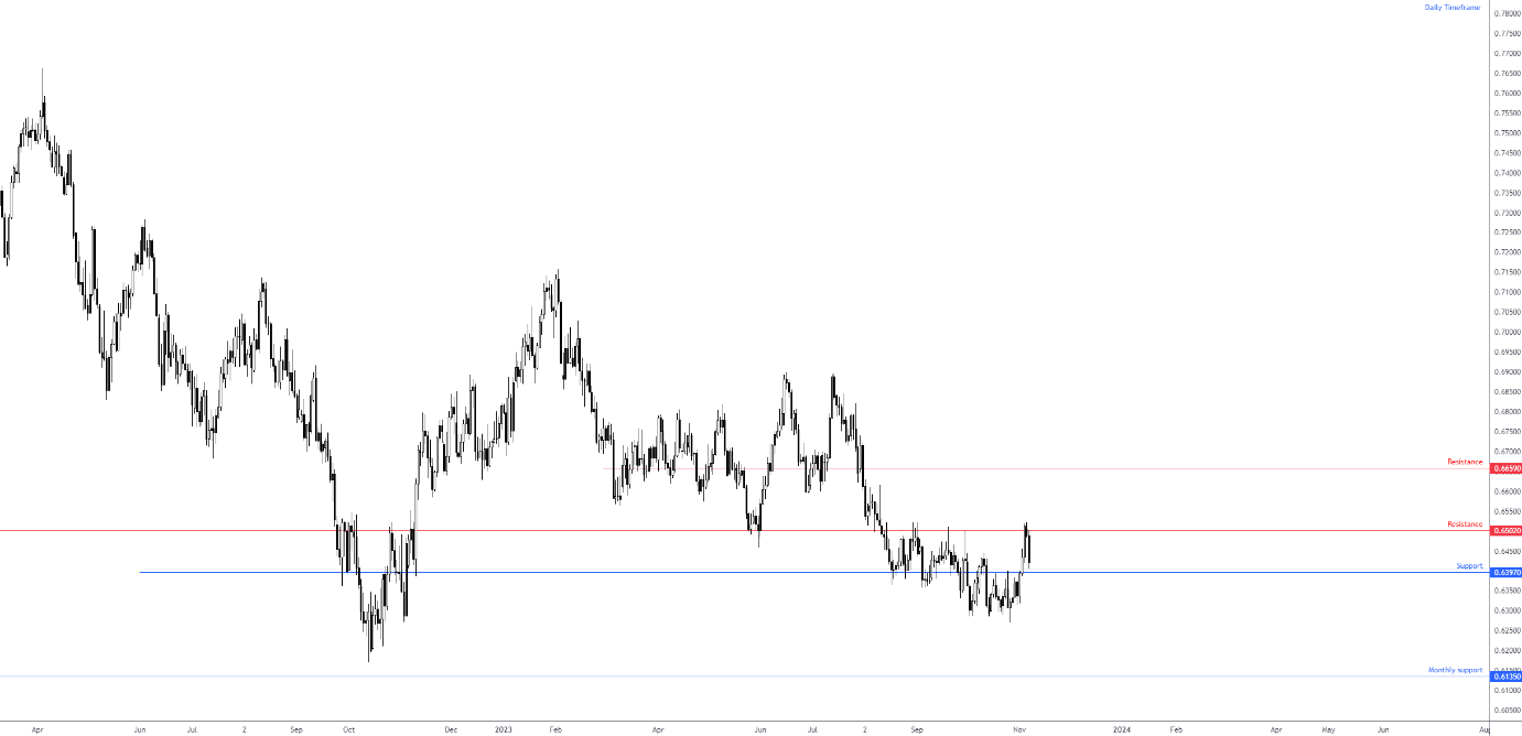 AUD/USD is under downside pressure below 0.6510 as RBA looms -  MarketPulseMarketPulse