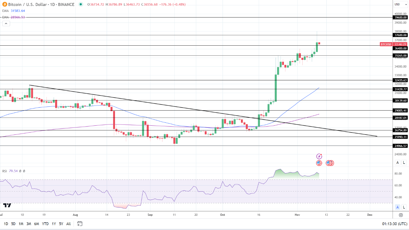 BTC revisits $38,000