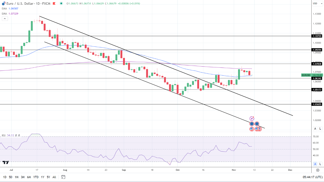 EUR/USD Daily Chart sends bullish near-term price signals.